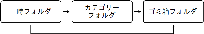 三つのフォルダ