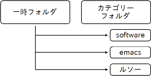 カテゴリーフォルダへの移動