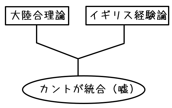 カントは統合していない